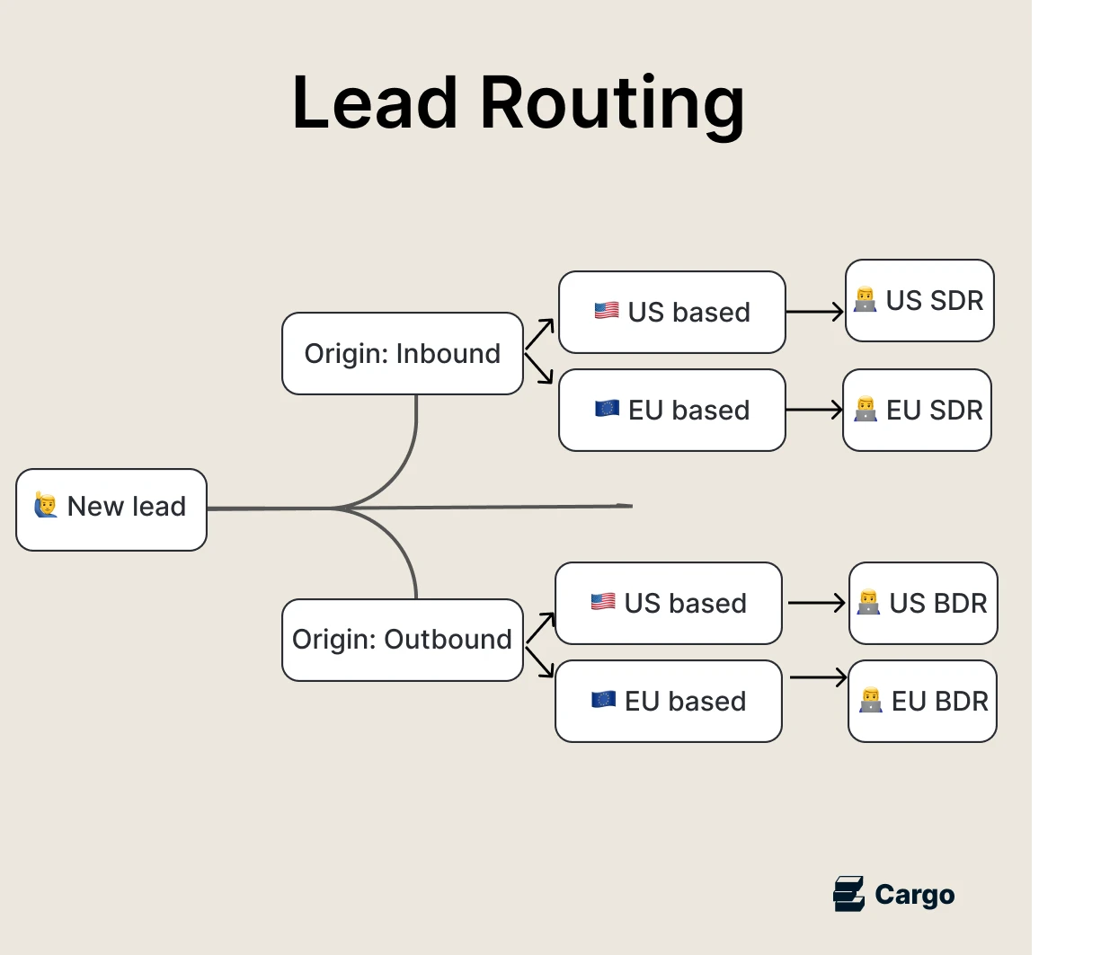 how-to-implement-a-b2b-lead-routing-process